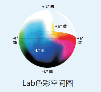 cie lab色空间是基于一种颜色不能同时既是绿又是红,也不能同时既是