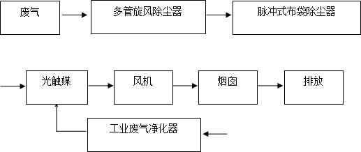 熔炉废气工艺.jpg