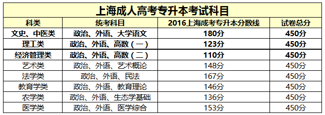 成考专升本通过率多少?成考专升本录取分数线