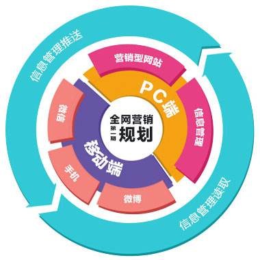惠州整合营销软件 惠州整合营销软件价格 广东珍云供 
