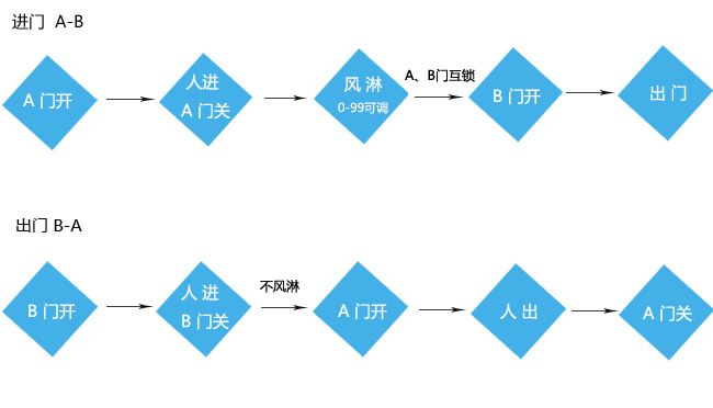 漳州风淋室省钱,风淋室,风淋室省钱,风淋室厂家供应,厦门传递窗要多少钱,福建货淋室销售厂家