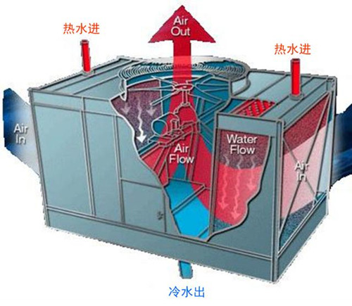 厦门闭式冷却水塔厂家 冷通供应