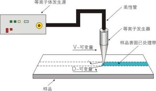 广东台式等离子喷枪采购 苏州市奥普斯等离子体科技供应