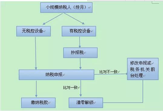 首页 新闻中心 答:小规模纳税人在征期内进行申报,申报具体流程为