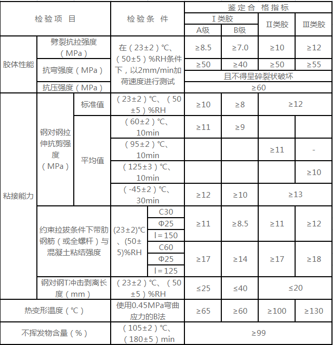 植筋膠性能參數(shù)