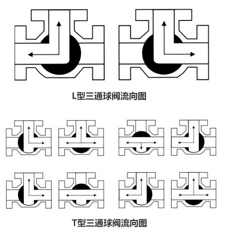 气动三通卫生级球阀流向图