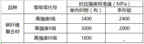 1.碳纖維抗拉強(qiáng)度標(biāo)準(zhǔn)值