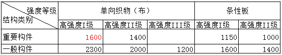 2.碳纖維抗拉強(qiáng)度設(shè)計(jì)值