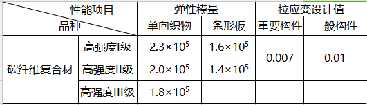 3.碳纖維彈性模量及拉應(yīng)變設(shè)計(jì)值