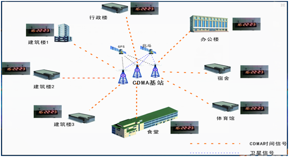 CDMA组网图.png