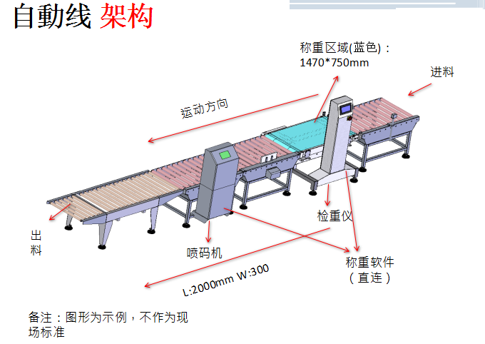 自動稱重檢測架構(gòu)