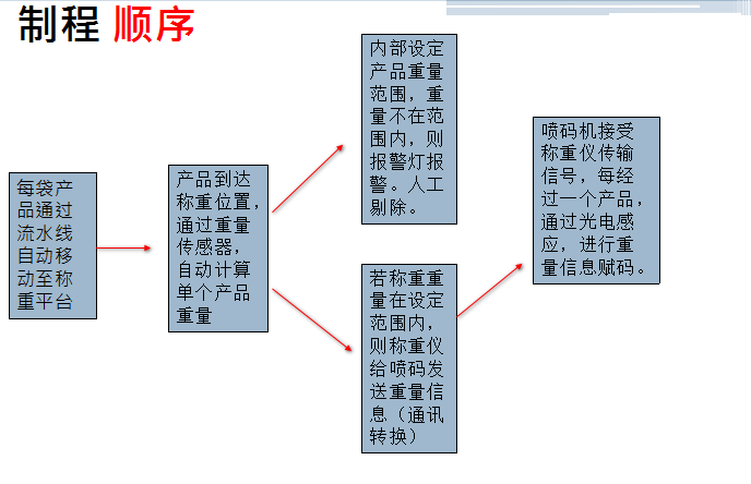 稱重噴碼整體流程介紹