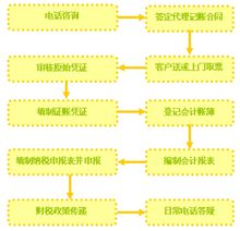 代理記賬