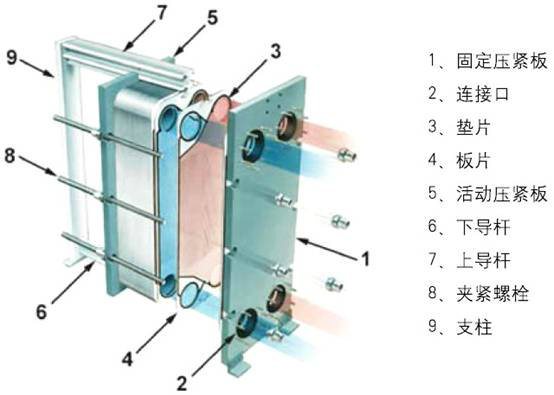 板式换热器工作原理及结构