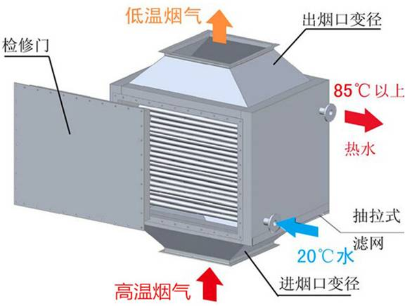 厨房烟气余热回收 安徽余热回收换热器余热回收换热器