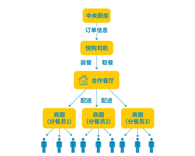  厦门学校食堂承包的工艺标准要求