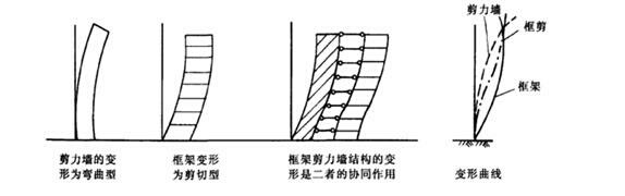 框剪结构的抗震设计