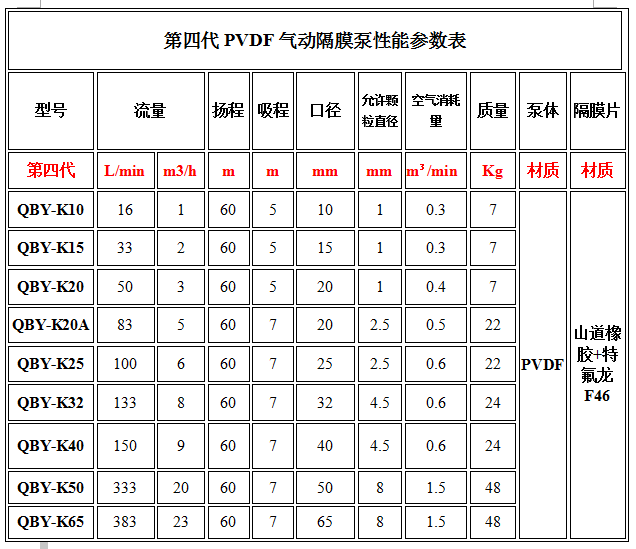 氟塑料气动隔膜泵参数表.png