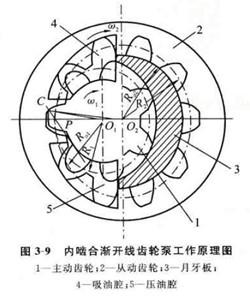 内啮合渐开线齿轮泵小齿轮齿顶与月牙板间的间隙优化