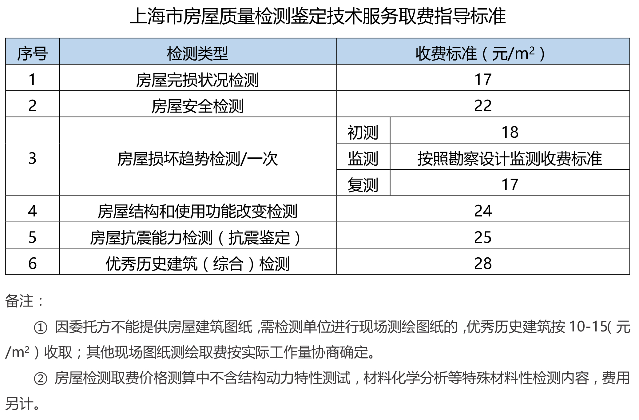 房屋檢測(cè)收費(fèi)標(biāo)準(zhǔn)