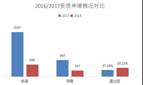 全部資質(zhì)的申請情況