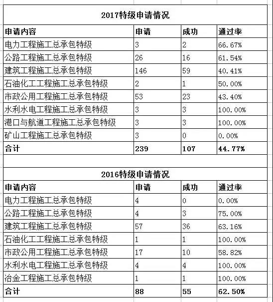 特級資質(zhì)申請情況