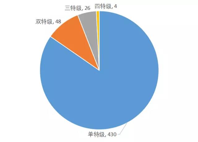 特級企業(yè)