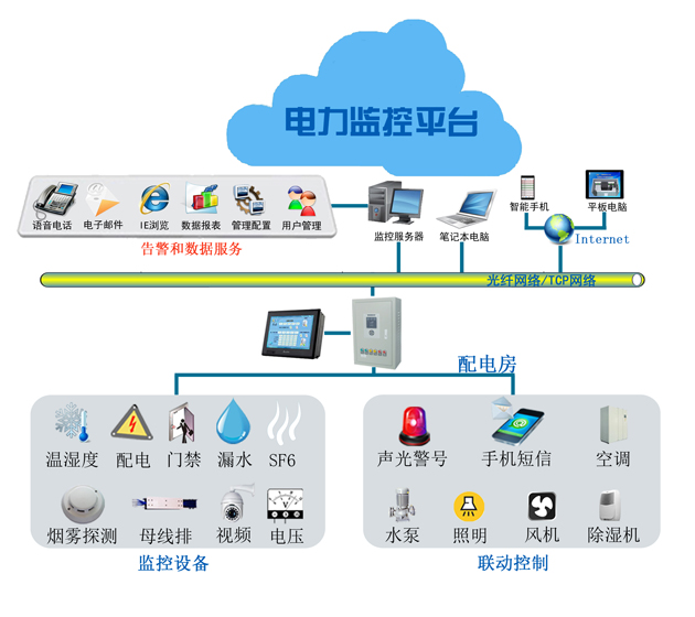 20160630配電房監(jiān)控拓?fù)鋱D.jpg