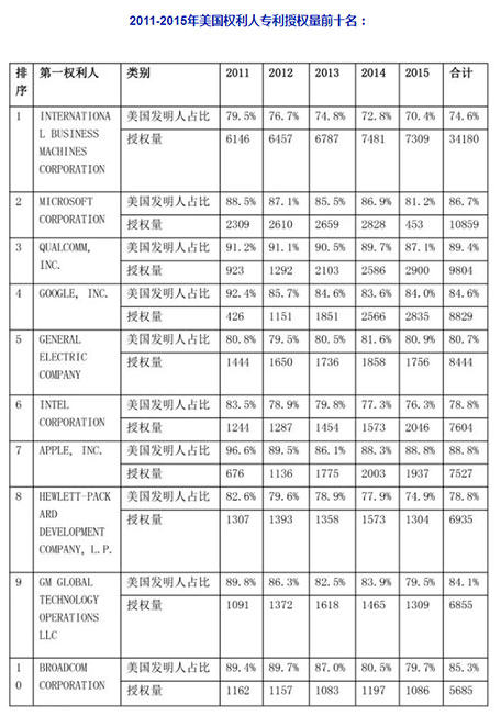 2011-2015年美國權(quán)利人**授權(quán)量**名.jpg