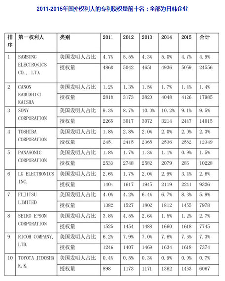 2011-2015年國外權(quán)利人的**授權(quán)量**名.jpg