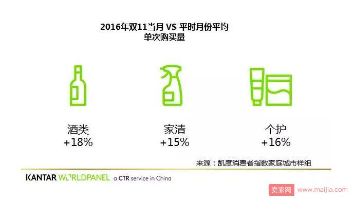 雙11消費(fèi)**報(bào)告出爐，天貓穩(wěn)居快消平臺(tái)榜首