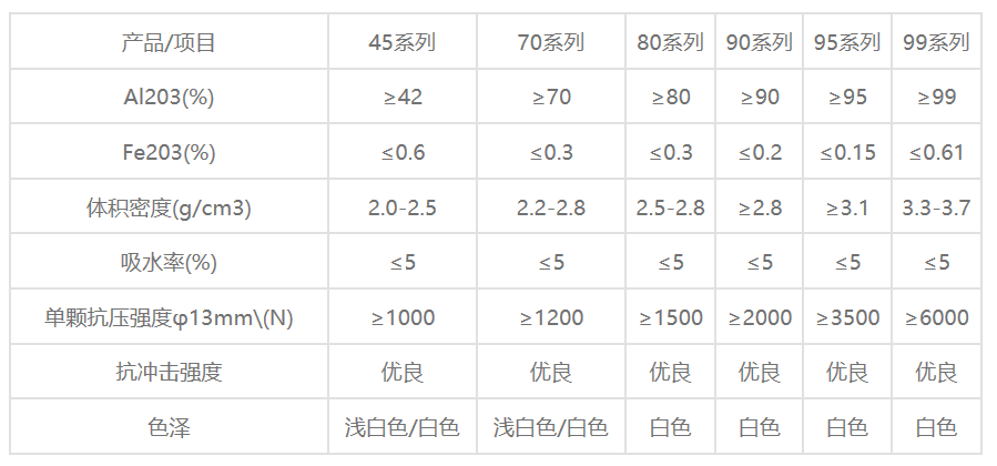 氧化铝填料球性能指标