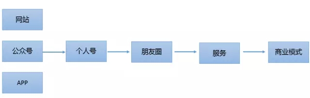 微信代运营