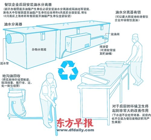 上海严打地沟油 油水分离器明年将普及