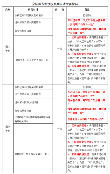 獎(jiǎng)勵(lì)金額及所需材料.jpg