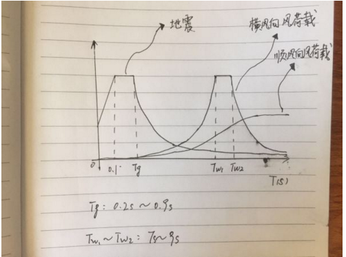 风震反应谱