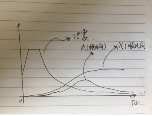 风震反应谱