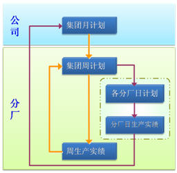 生产计划管理流程之周计划与日计划