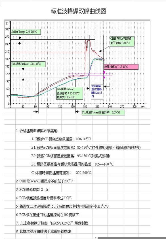 UBand波峰焊爐溫**儀曲線圖