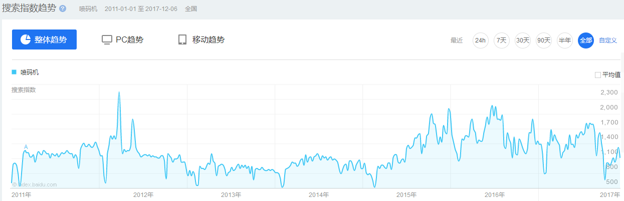 噴碼機(jī)行業(yè)搜索**大數(shù)據(jù)分析