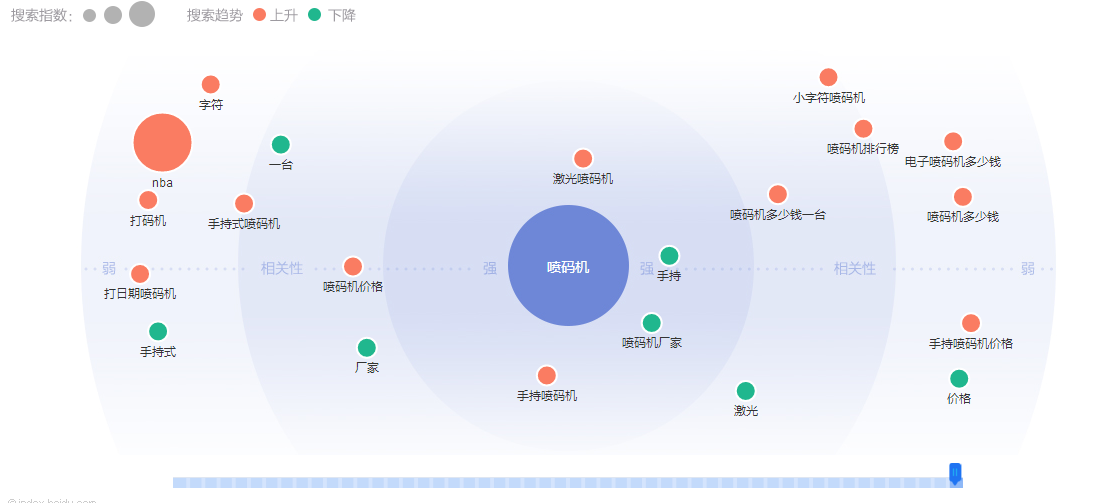 噴碼機(jī)相關(guān)關(guān)鍵詞變化趨勢(shì)