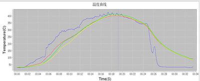 UBand 不粘涂料溫度曲線圖