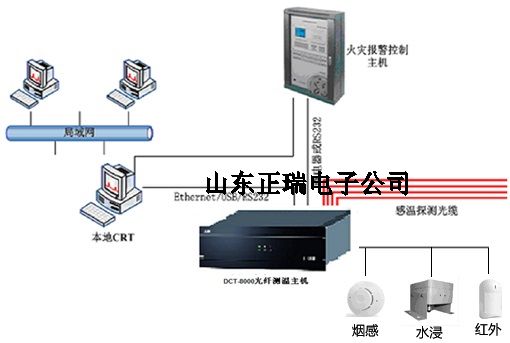 分布式光纖測溫系統(tǒng)