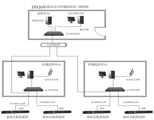 機房環(huán)境監(jiān)控