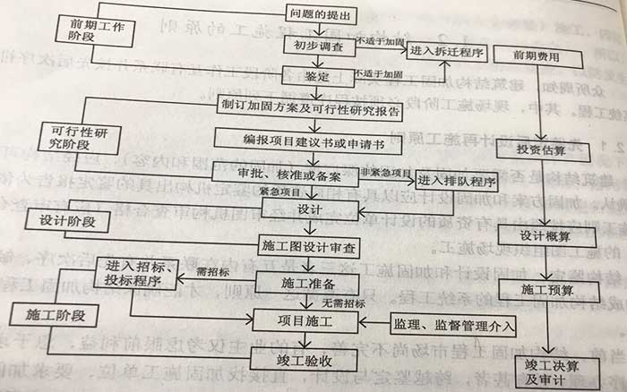 建筑結(jié)構(gòu)加固工程程序框圖