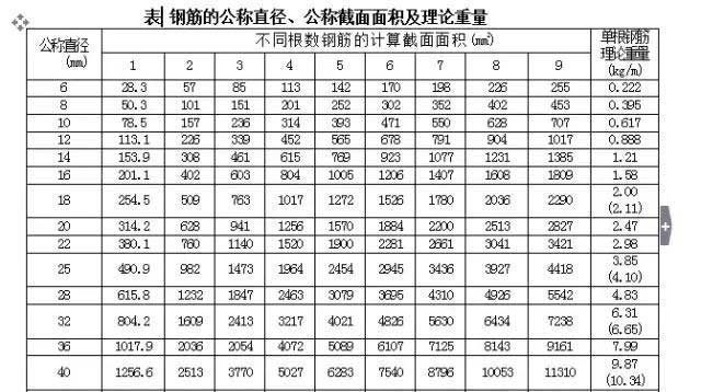 鋼筋的公稱直徑