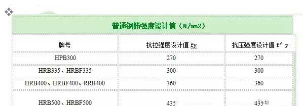 普通鋼筋設(shè)計(jì)值