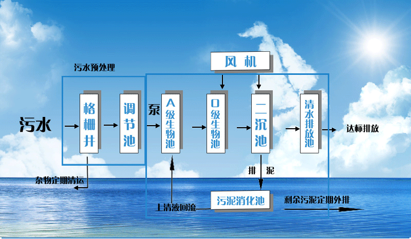 地埋式一體化污水處理設(shè)備工藝流程圖