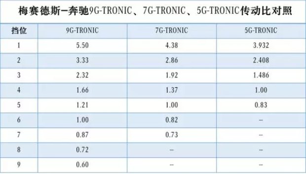 奔驰5速7速9速变速箱传动比对比.jpg