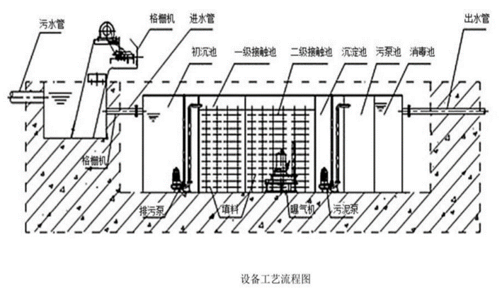 地埋式一体化污水处理设备工艺流程图